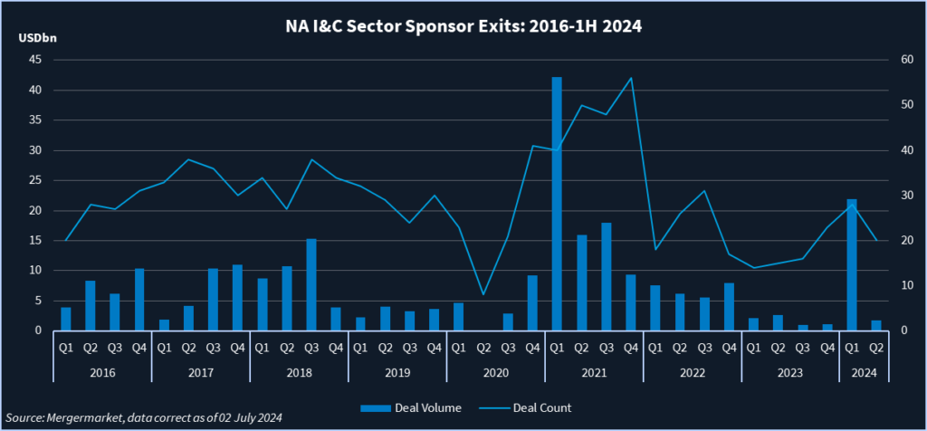 Graph showing North America industrial and construction sponsor exits from 2016 to first half of 2024.