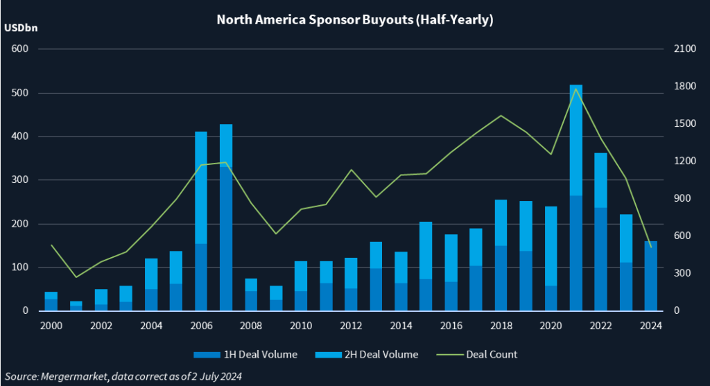 Bar chart showing sponsor buyout deal volume and deal count.