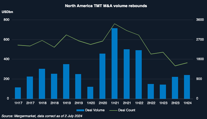 Bar chart showing deal volume and deal count in North America's TMT sector.