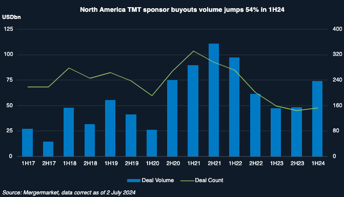 Bar chart showing deal volume and deal count of sponsor buyouts in North America's TMT sector.