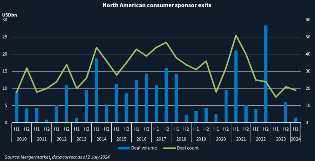 Bar chart showing deal count and deal volume of sponsor exits in North America's consumer sector.