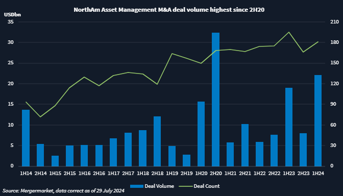 Graph showing M&A deal volume and deal count inNorth America's asset management sector.