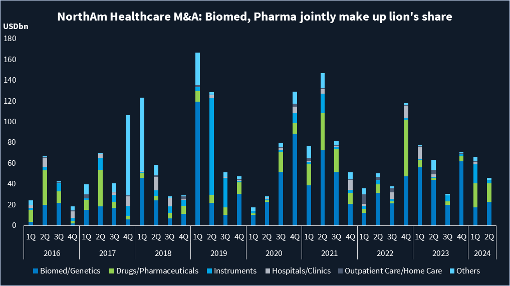 Graph showing M&A deals in North American healthcare by biomed and genetics, drugs and pharmaceuticals, instruments, hospitals and clinics, outpatient care and home care sectors and others. 