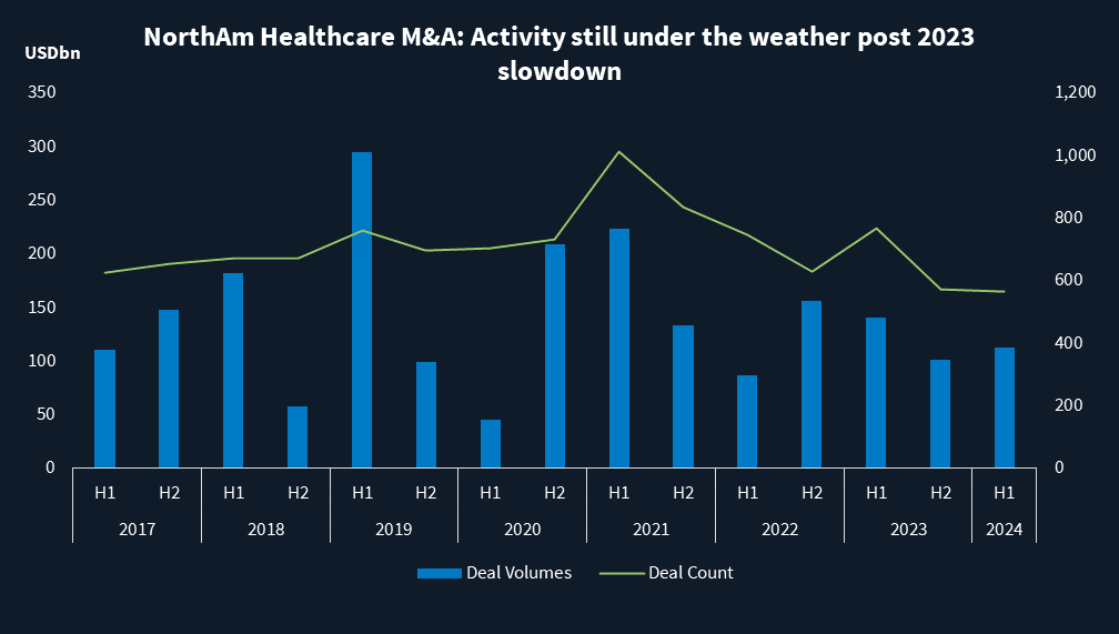 Graph showing M&A deal count and deal volume in North America's healthcare sector.