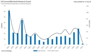 Graph showing USD quarterly convertible deal volume and count from 2Q20 to date