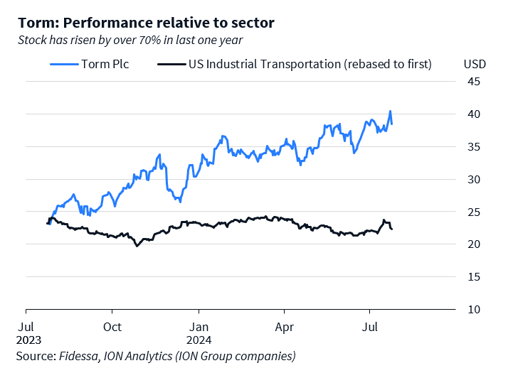 Graph showing stock price of Torm Plc. and the US Industrial Transportation index.