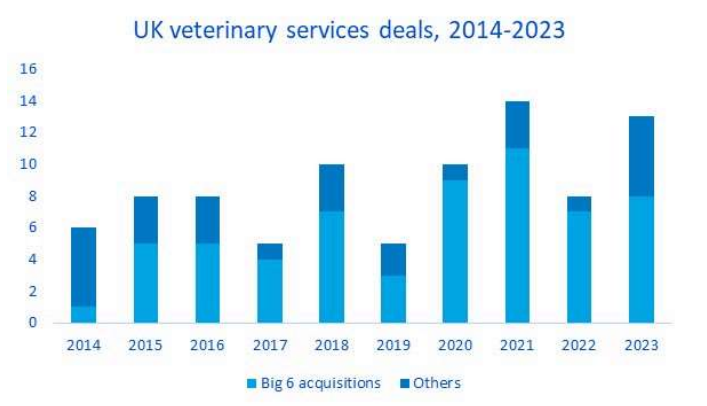 Bar chart of UK veterinary service deals from 2014-2023.