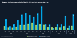 Block graph showing quarterly deal and debt volumes from 1Q20 to 2Q24, including spikes in deals in 2Q22 and 2Q24.