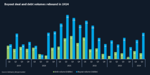 Block chart showing buyout deal and debt volumes from 2019 to date, peaking in 2Q24 and rebounding in 2Q24