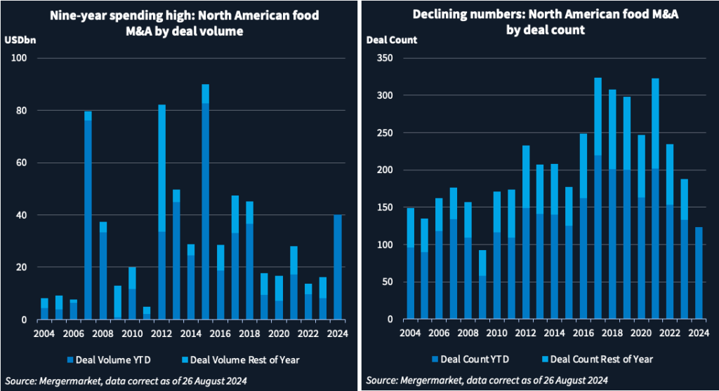 Two bar graphs showing North American food M&A deal volume and deal count.