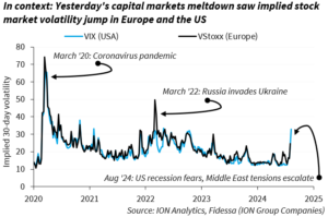 Graph showing 30-day implied stock-market volatility from 2020 to date in the US and Europe, peaking at 75 in March 2020 during the Coronavirus pandemic and again in March 2022 at at 50, at Russia's invasion of Ukraine, and increasing again this week due to tensions in the Middle East and fear of a US recession.