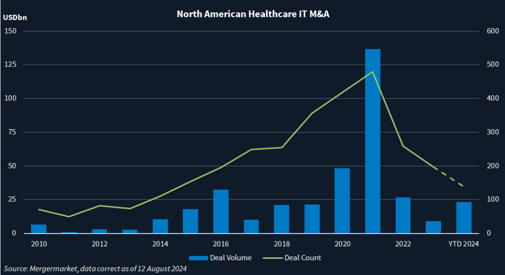 Graph showing North American healthcare IT M&A deal volume and deal count.