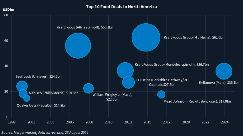 Graph showing top ten food deals in North America.