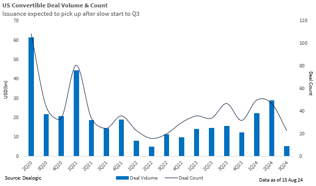 Graph showing US convertible deal volume and deal count.