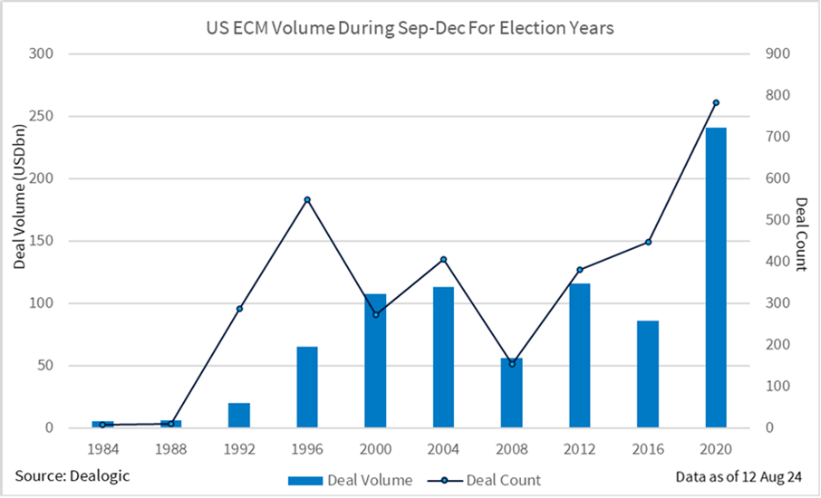 Graph showing M&A deal volume and deal count from September  to December during election years.