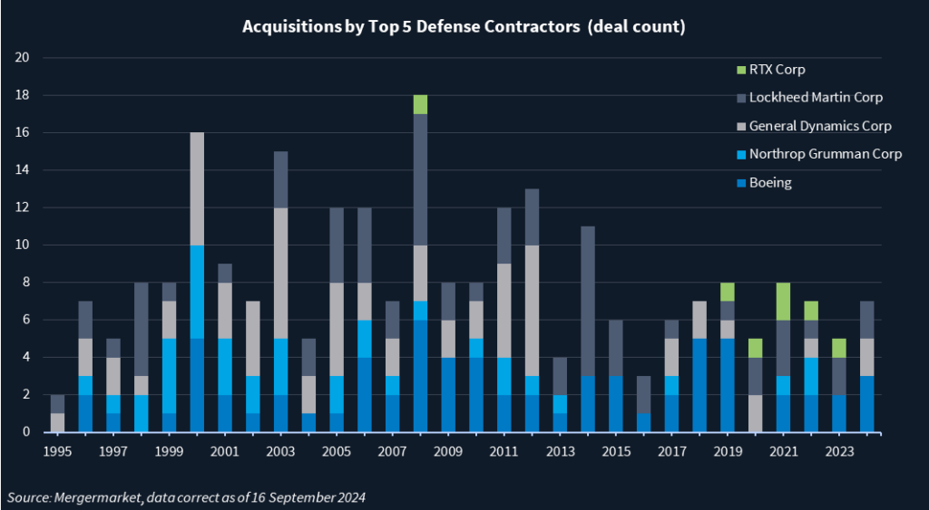 Bar chart showing acquisitions by top 5 defense contractors.