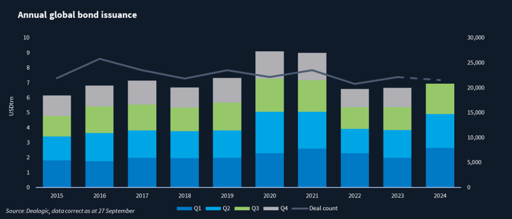 Bar charts showing annual global bond issuance.