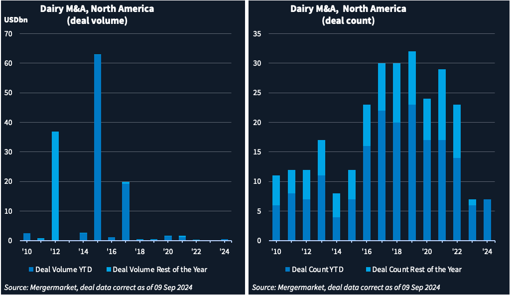 Bar charts showing dairy M&A deal count and deal volume. 