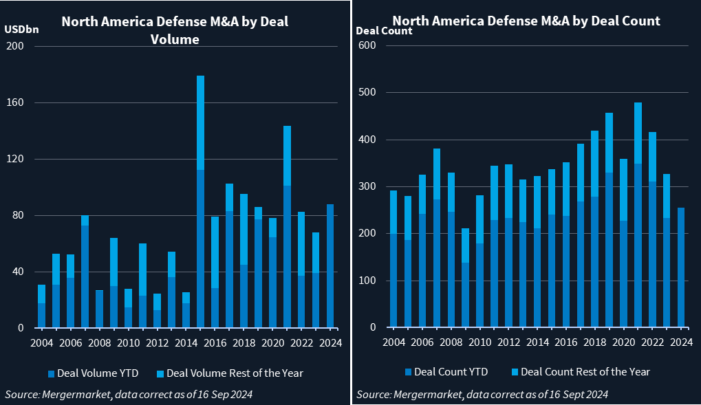 Bar charts showing North America defense M&A deal volume and deal count.