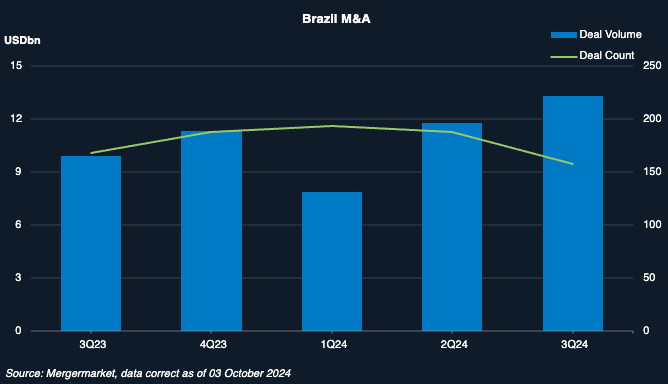 Graph showing Brazil M&A deal count and deal volume.