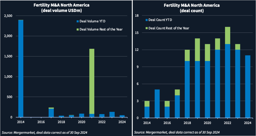 Bar charts showing fertility M&A deal volume and deal count in North America.