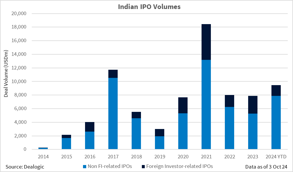 Chart showing non FI-related and foreign investor-related IPOs in India.