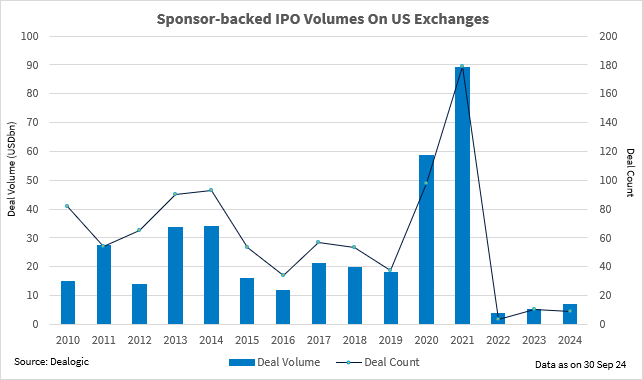 Graph showing sponsor-backed IPO deal volume and deal count on US exchanges.