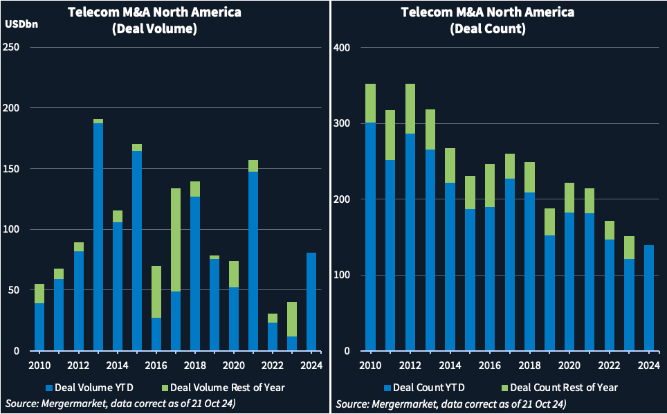 Chart showing deal volume and count in North America's telecom sector.