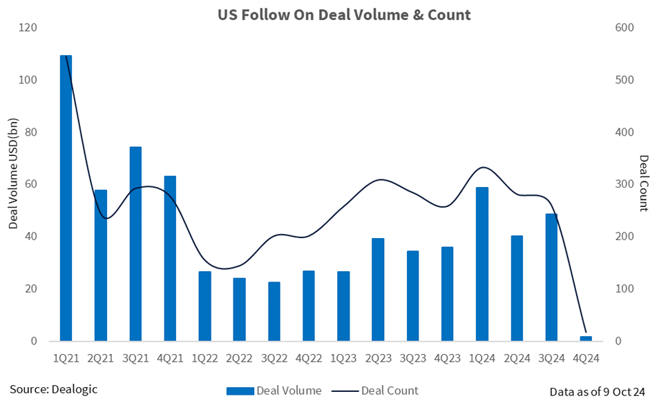 Graph showing US follow-on deal volume and count. 