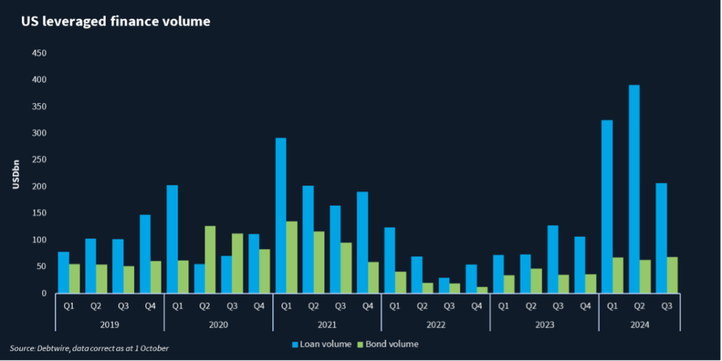 Bar charts showing US loan volume and bond volume.