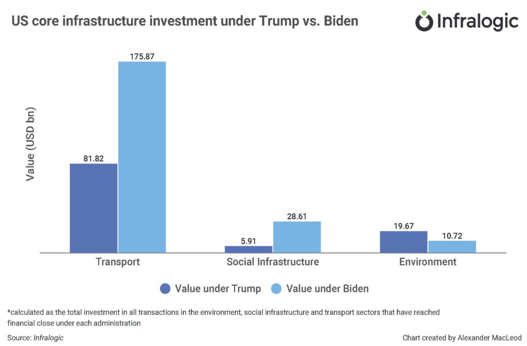 US core infrastructure investment under Trump vs. Biden