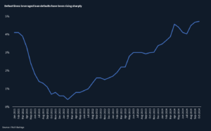 Chart showing the percentage of leveraged loan defaults from Jan 2021 to October 2024 inclusive