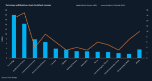 Chart showing levels of default by industry, led by technology and healthcare