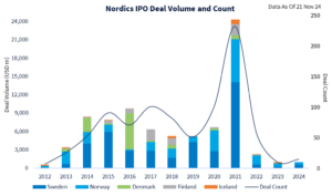 Block chart showing IPOs in the Nordics by deal count and value each year from 2012 to date. Also shows split between Sweden, Norway, Denmark, Finland and Iceland. 