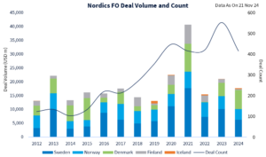 Block chart showing follow-n deals in the Nordics by deal count and value each year from 2012 to date. Also shows split between Sweden, Norway, Denmark, Finland and Iceland. 