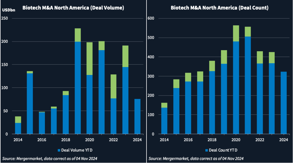 Chart showing biotech M&A deal volume and deal count year to date. 