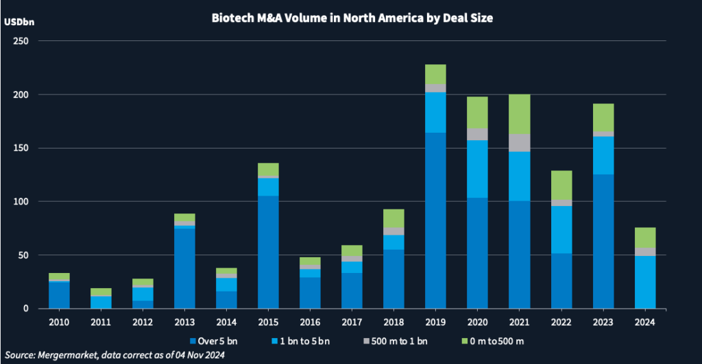 Chart showing biotech M&A volume in North America by deal size.