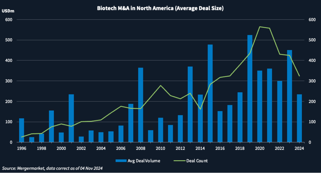 Chart showing average deal volume and deal count in North America's biotech industry.