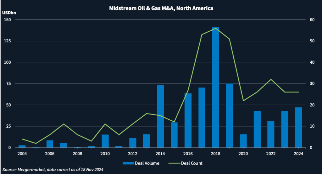 Chart showing M&A deal volume and deal count in North America's midstream sector.