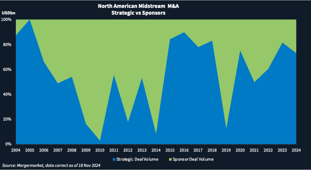 Chart showing M&A deal volume in the North American midstream sector by strategics and sponsors.