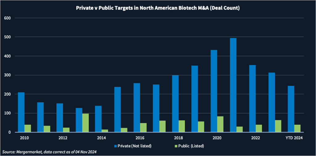 Chart showing deal count involving private and public biotech targets in North America.