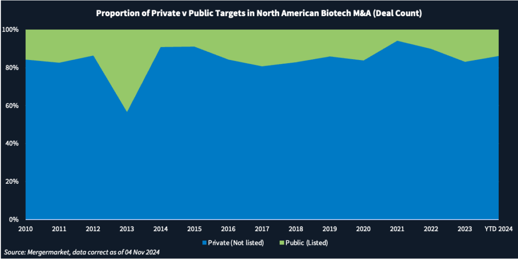 Chart showing the proportion of deals involving private and public targets in North American biotech M&A.