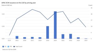 Chart showing APAC ECM issuance on the LSE by pricing year from 2014 to 2024. Deal count peaked in 2017 at 43, and deal value in 2020 at around USD 4.25bn