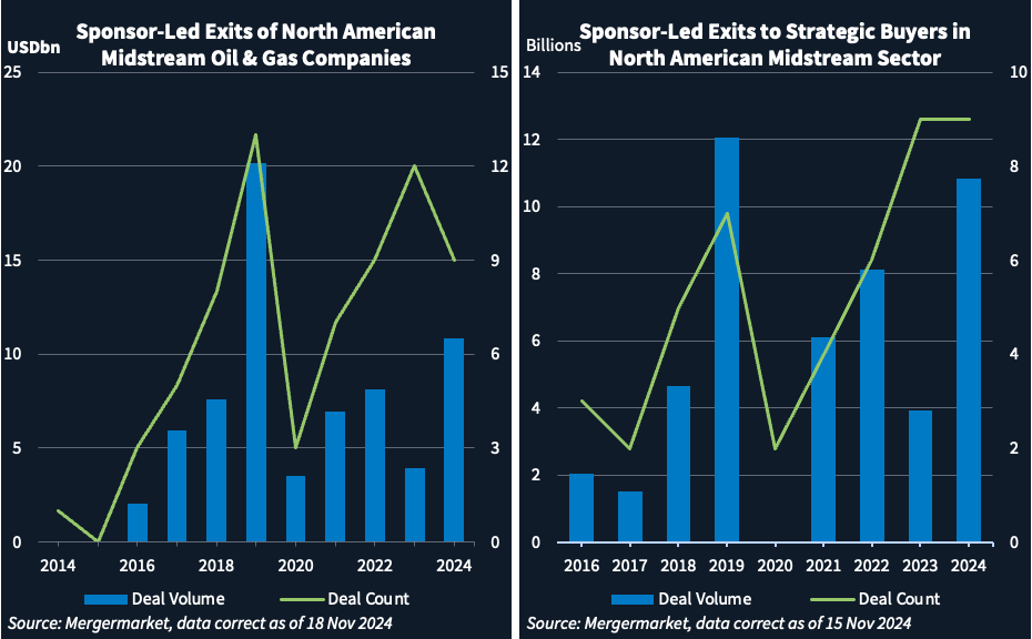 Chart showing sponsor-led exits of North American midstream oil and gas companies and sponsor-led exits to strategic buyers by deal volume and deal count.