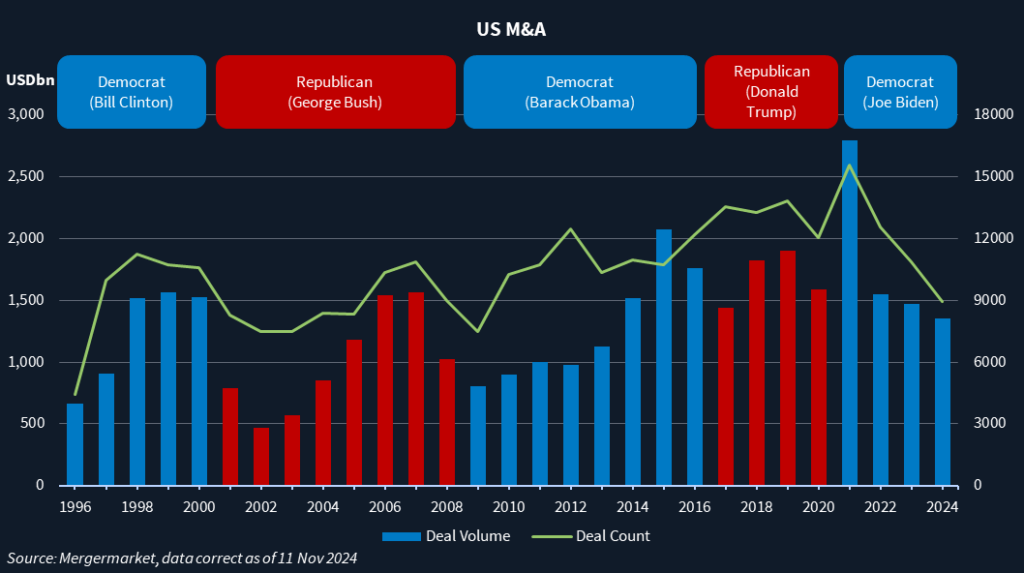 US M&A deal volume and deal count throughout the last seven administrations.