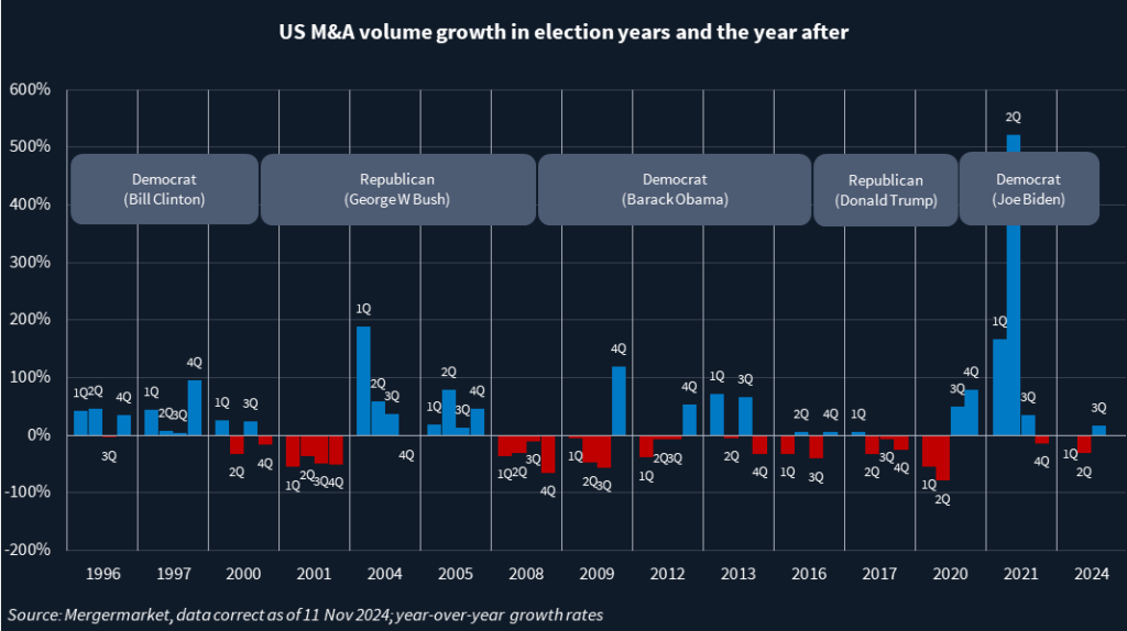 US M&A volume growth in election years and the year after.