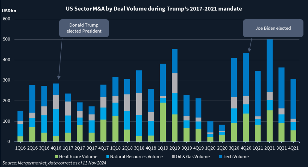 US M&A deal volume by sector during Trump's 2017-2021 mandate.