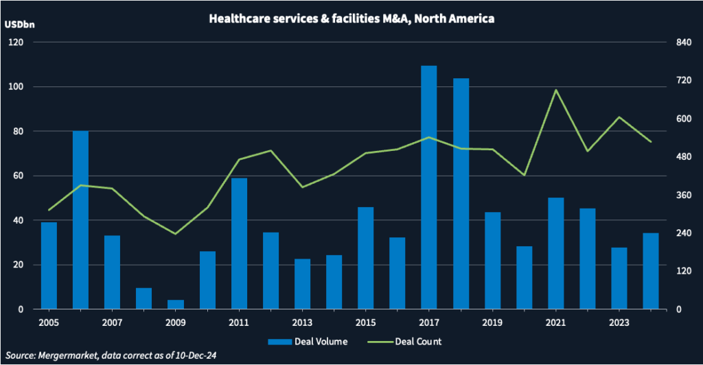 Chart showing deal volume and deal count in the North American healthcare services and facilities market.