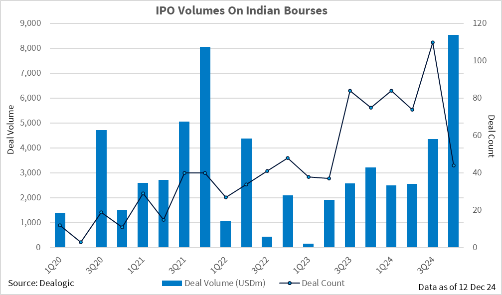 Chart showing deal volume and deal count of IPOs on Indian bourses.