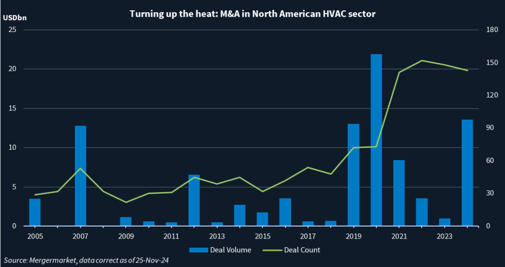 Chart showing M&A deal count and deal volume in North America's HVAC sector. 